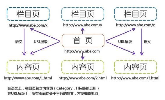 網站内容結構